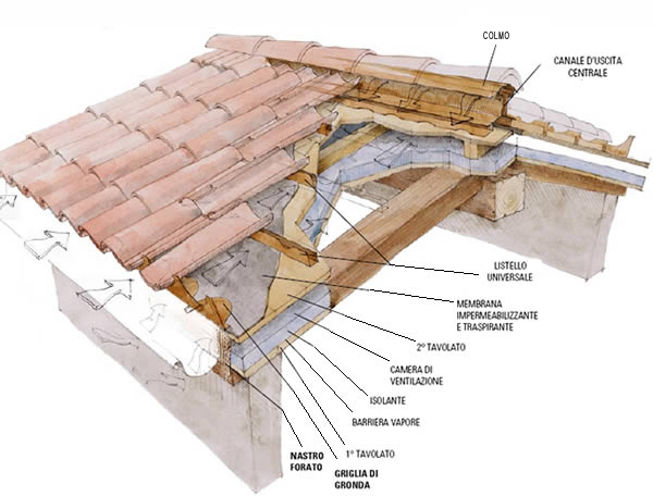 Coperture legno spingenti